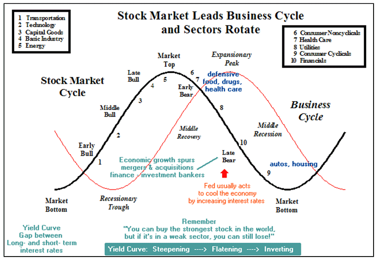 stock market cyclical sectors
